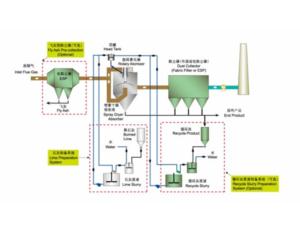 Dry Spray Absorption Technology for Flue Gas Desulphurization (FGD)