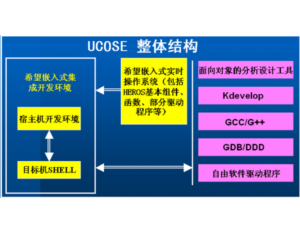 Universal modular operating system environment (UCOSE)