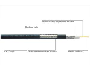 SYWV 75 series physical coaxial cable