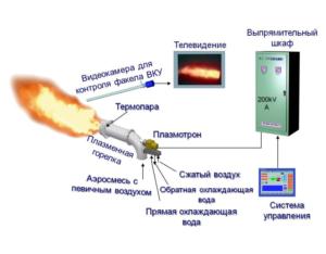 Plasma Ignition System on Pulverized-Coal Fired Boilers