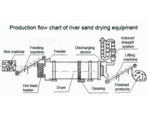 River Sand Dryer