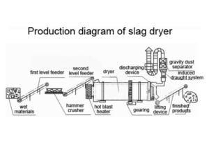 Slag Dryer