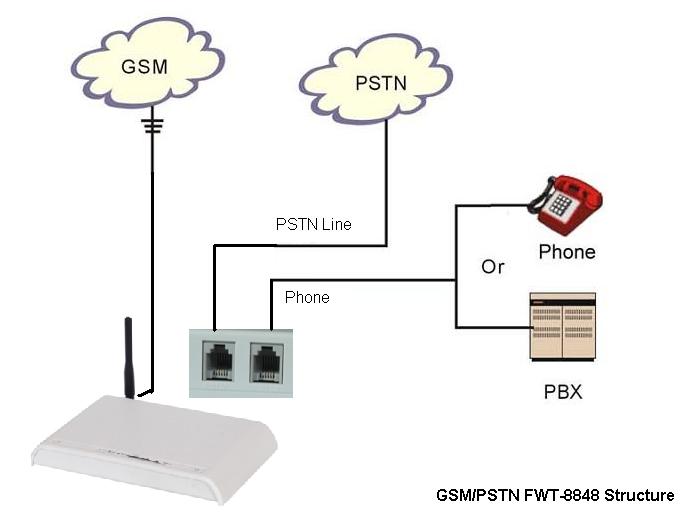 GSM to Pstn Analogue Telephone Line Converter/Phone Line Convertor